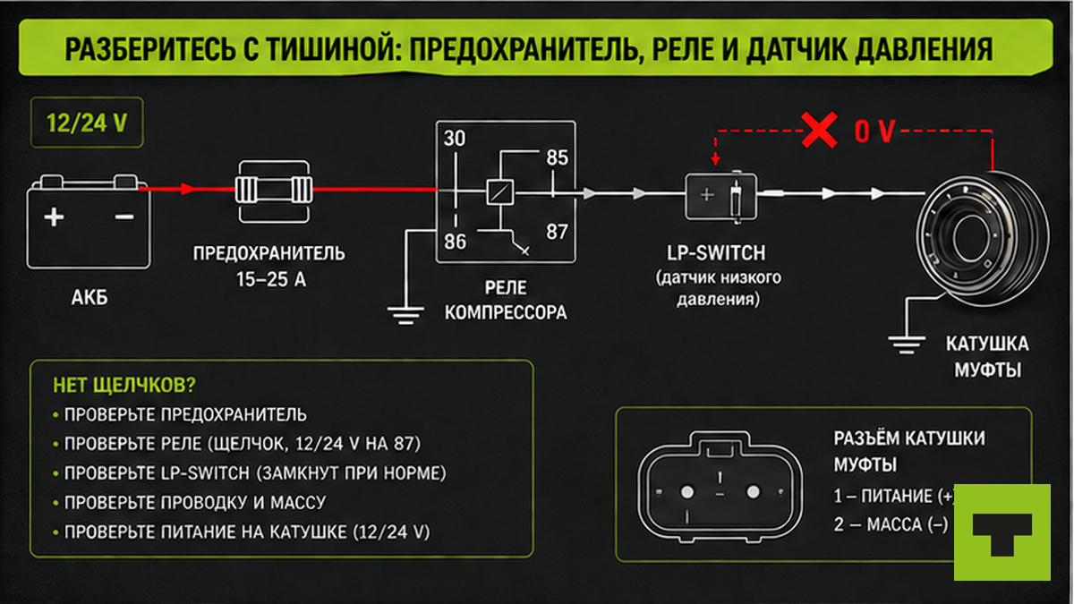 Схема цепи: предохранитель, реле и датчик давления муфты кондиционера