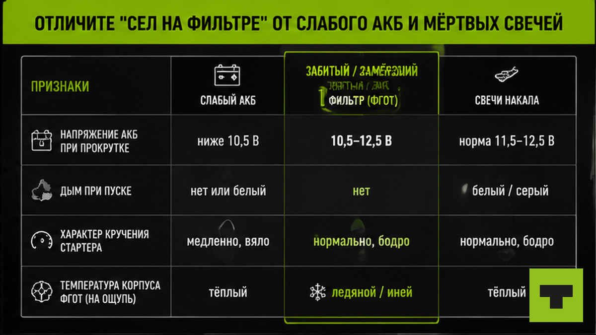 Таблица: отличить севший на фильтре от слабого АКБ и мёртвых свечей накала