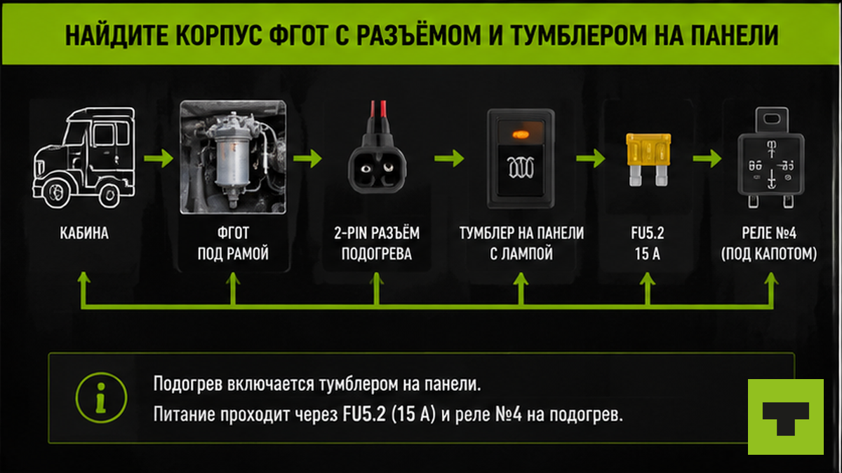 Схема: где найти корпус ФГОТ, разъём и тумблер подогрева на панели