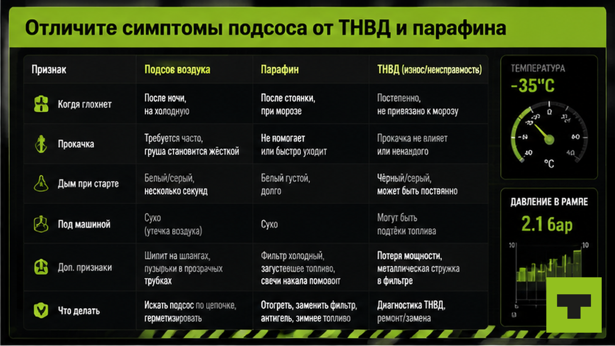 Таблица симптомов: подсос воздуха vs парафин vs неисправный ТНВД в топливной системе грузовика