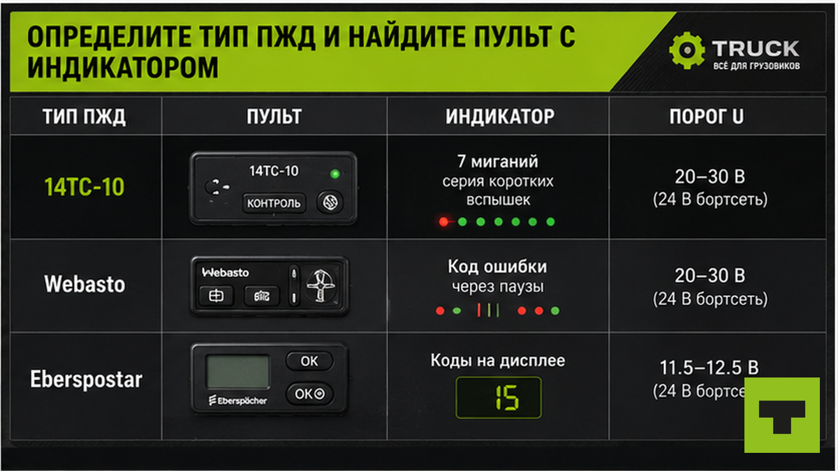 Таблица типов пусковых подогревателей и расположение пульта с индикатором