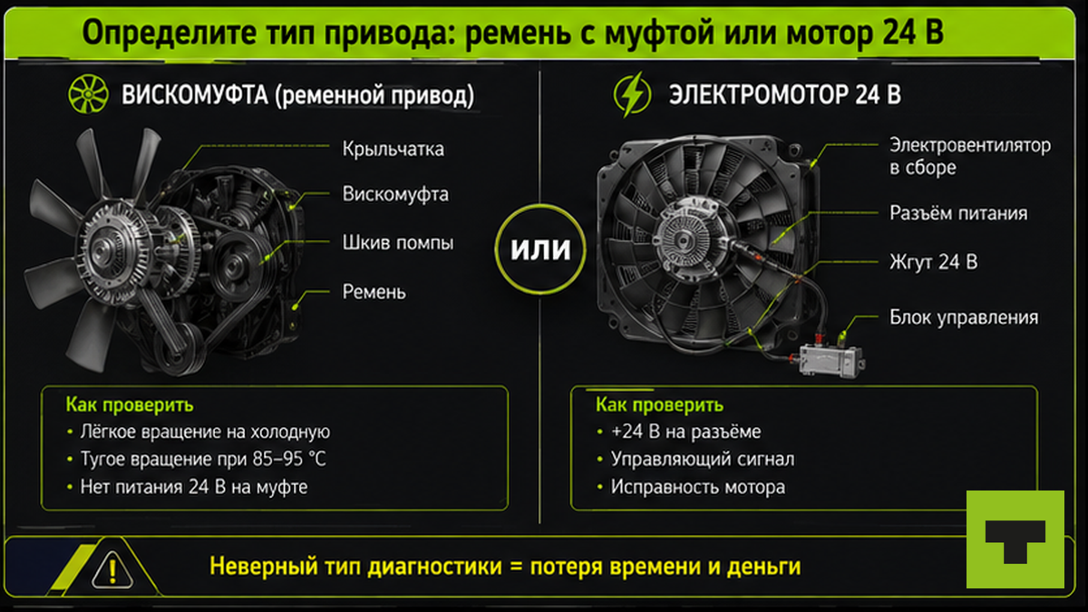 Схема определения типа привода вентилятора: вискомуфта или электромотор 24 В