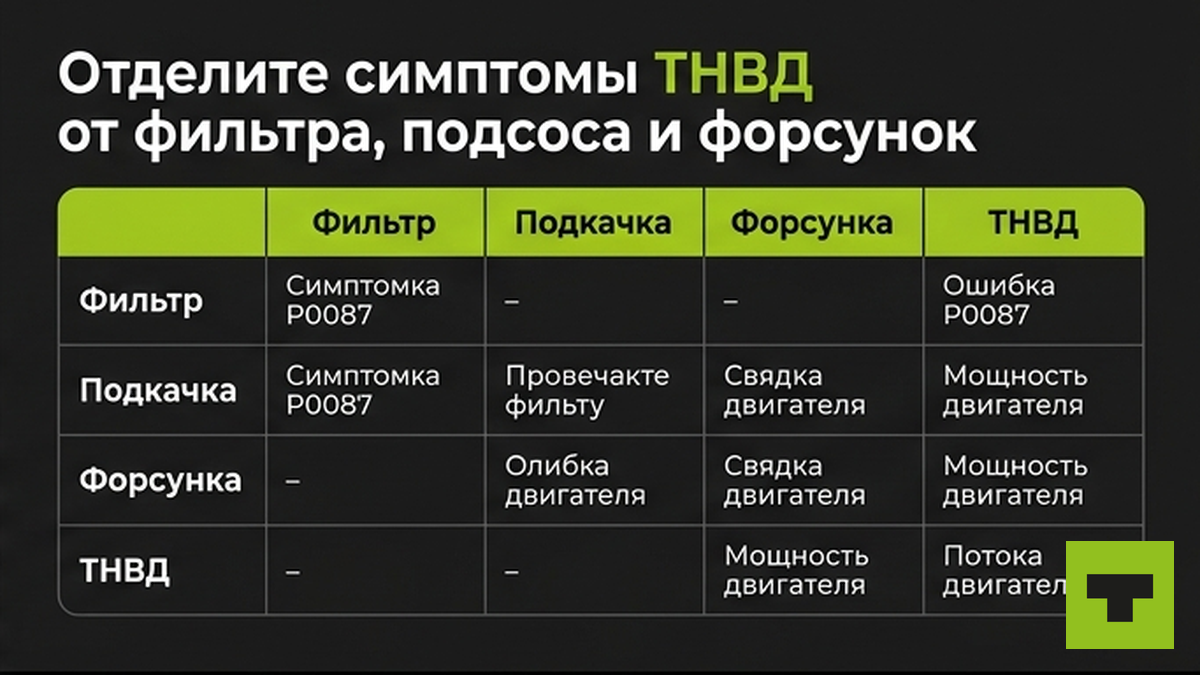 Таблица отличия симптомов ТНВД от фильтра, подсоса и форсунок