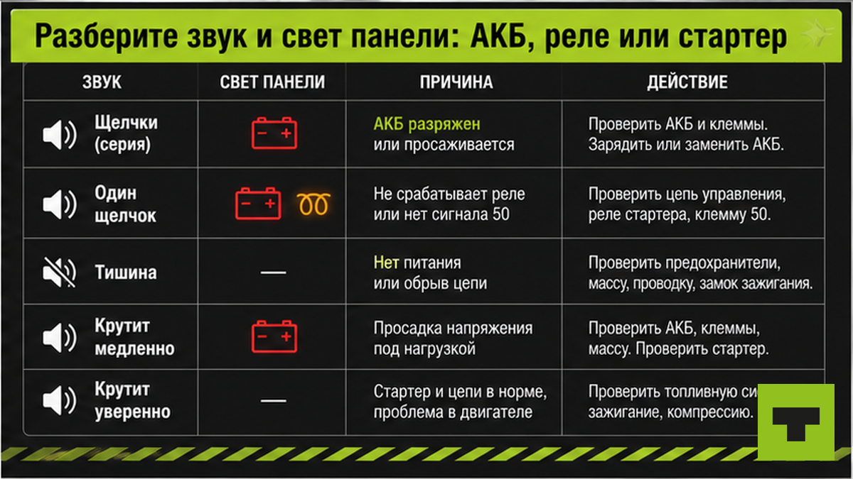 Таблица диагностики по звуку стартера и яркости панели: АКБ, реле или стартер