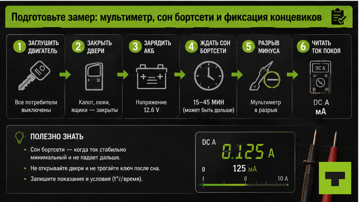 Схема подготовки замера утечки тока: сон бортсети, концевики, мультиметр в разрыве минуса