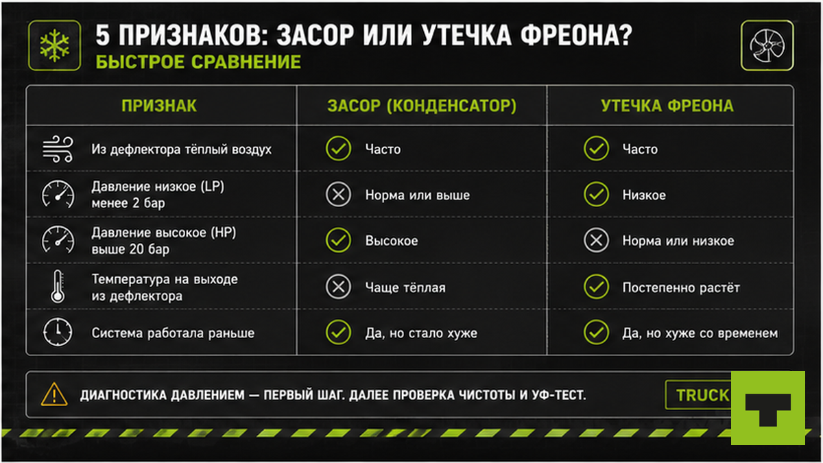 Таблица пяти признаков: забитый конденсатор кондиционера грузовика или утечка фреона