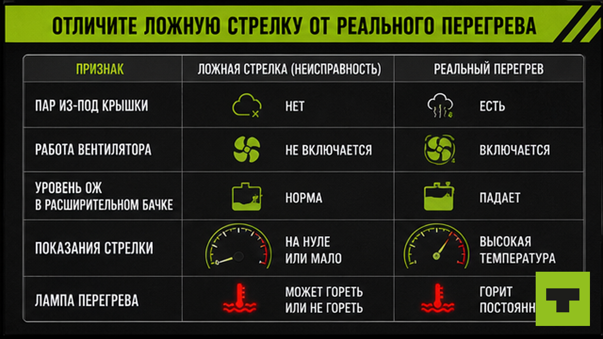 Таблица отличия ложной стрелки температуры от реального перегрева ОЖ