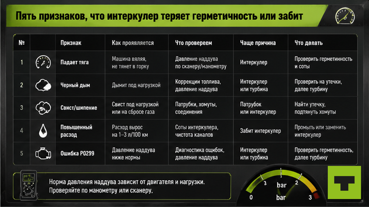 Таблица: 5 признаков неисправности интеркулера грузовика — провал тяги, расход, дым, свист, P0299