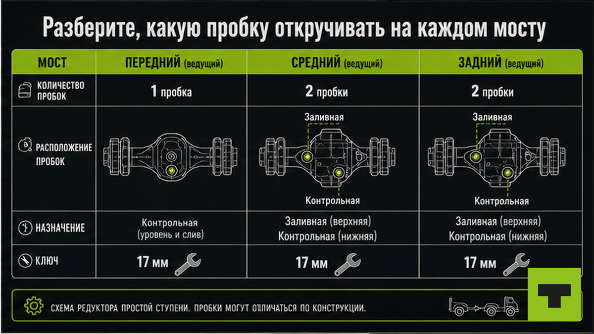 Таблица: какая пробка заливная и контрольная на переднем, среднем и заднем мосту КАМАЗ