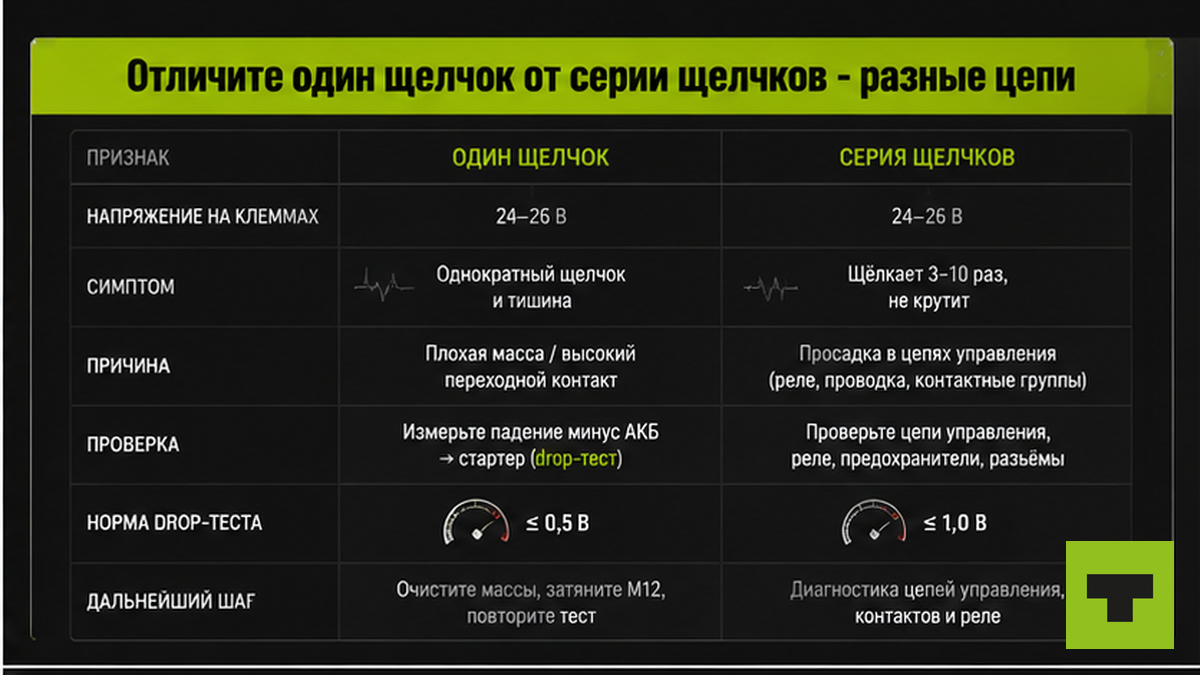 Таблица: один щелчок стартера vs серия щелчков — разные цепи и первый шаг диагностики