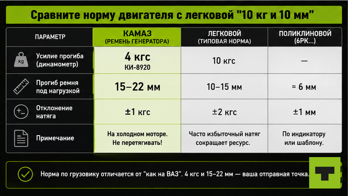 Сравнение норм натяжения ремня генератора: грузовик КамАЗ vs легковой vs поликлиновой