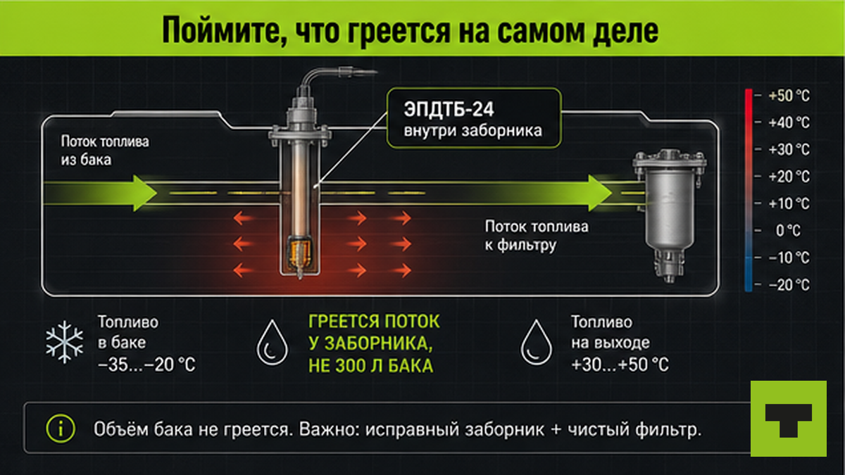 Схема: штатный подогрев греет топливозаборник ЭПДТБ, а не весь бак