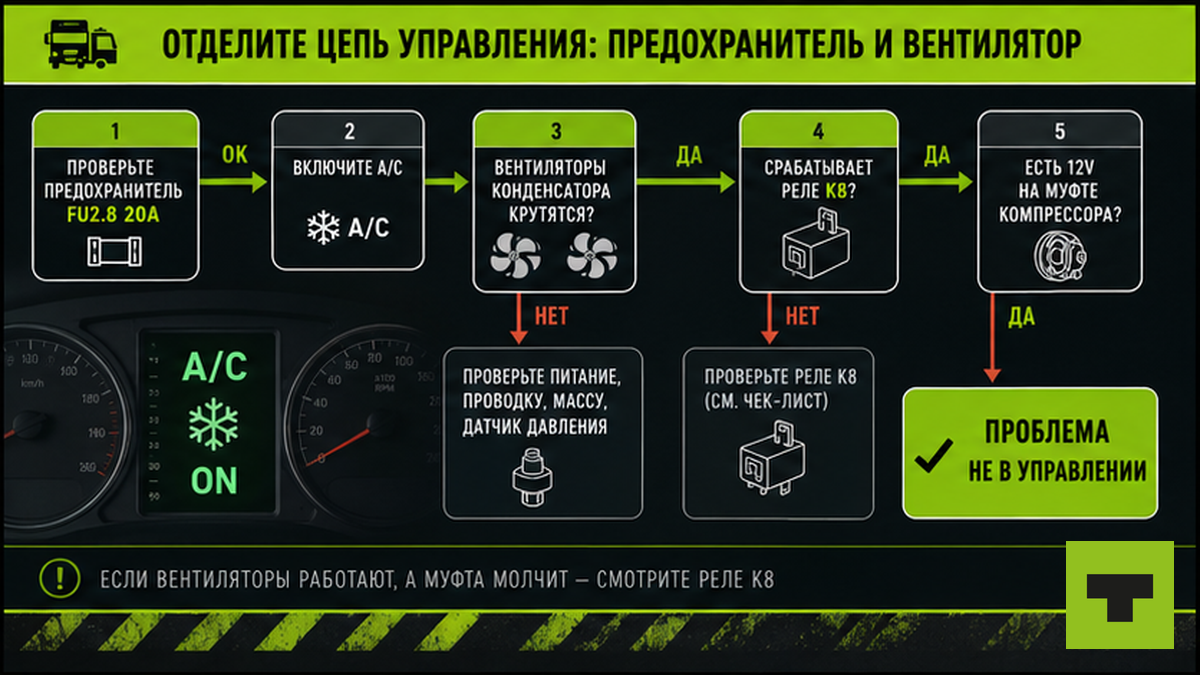 Схема workflow: от предохранителя и вентилятора к реле и муфте кондиционера