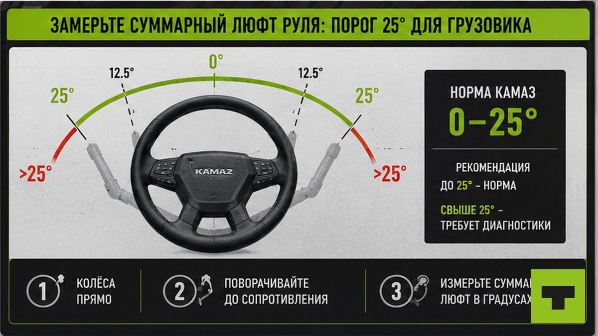 Схема замера суммарного люфта руля грузовика — порог 25 градусов