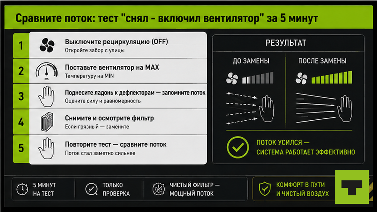 Чеклист теста салонного фильтра: сравнение потока до и после снятия элемента