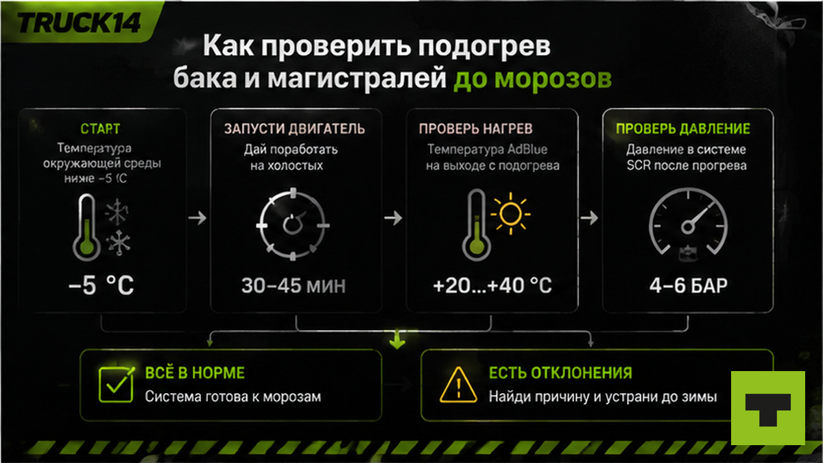Схема проверки подогрева бака AdBlue и магистралей до морозов