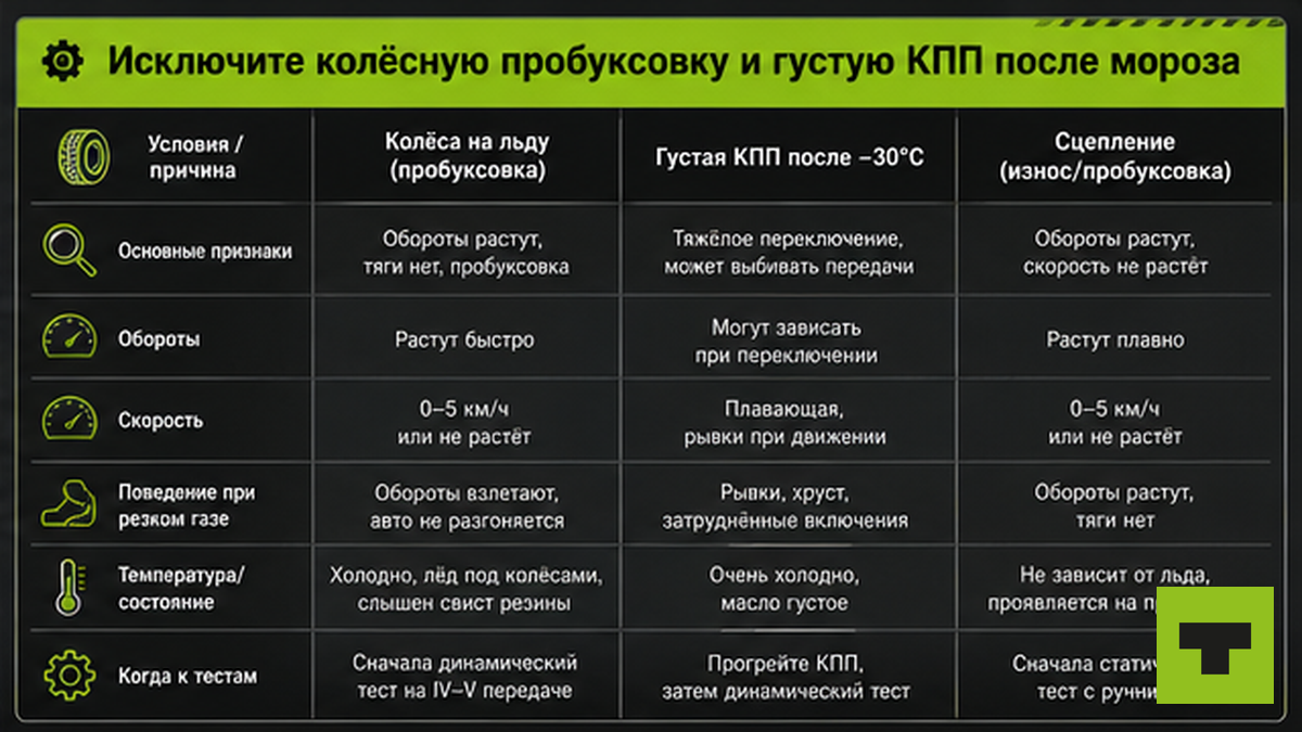 Таблица: отличить колёсную пробуксовку и густую КПП от пробуксовки сцепления после мороза