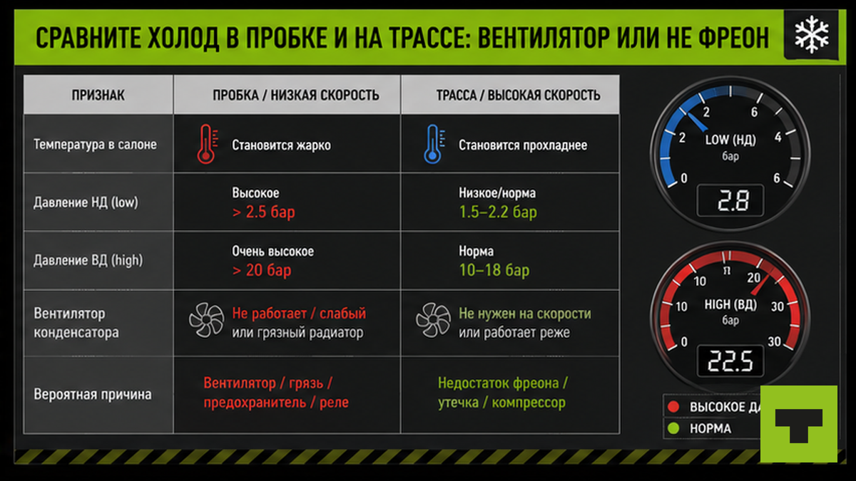 Таблица: холод в пробке и на трассе — вентилятор конденсатора или нехватка фреона
