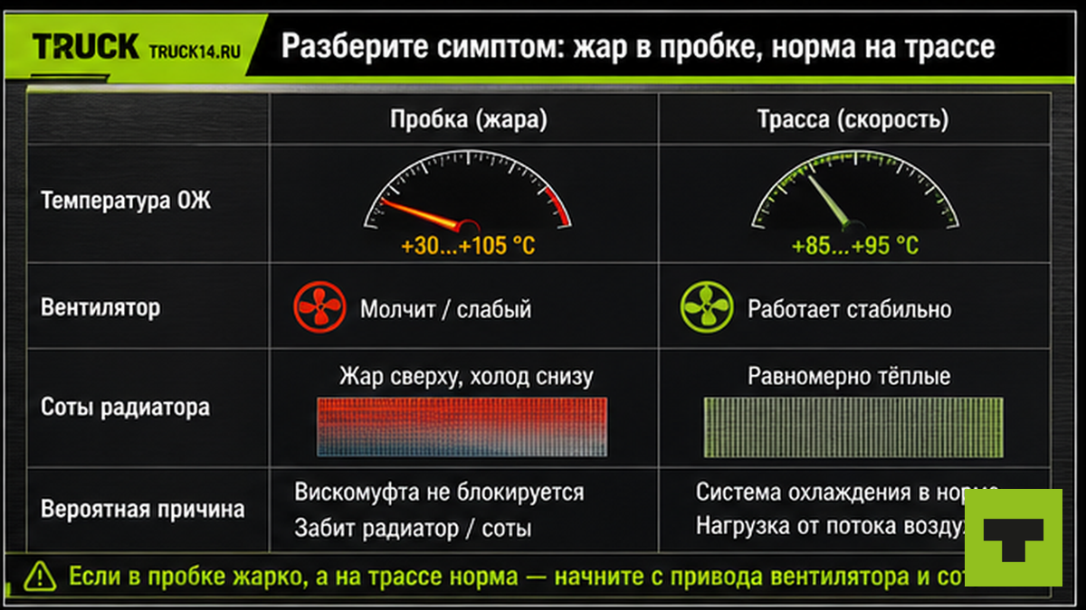 Таблица симптомов: перегрев в пробке и норма на трассе при слабой вискомуфте