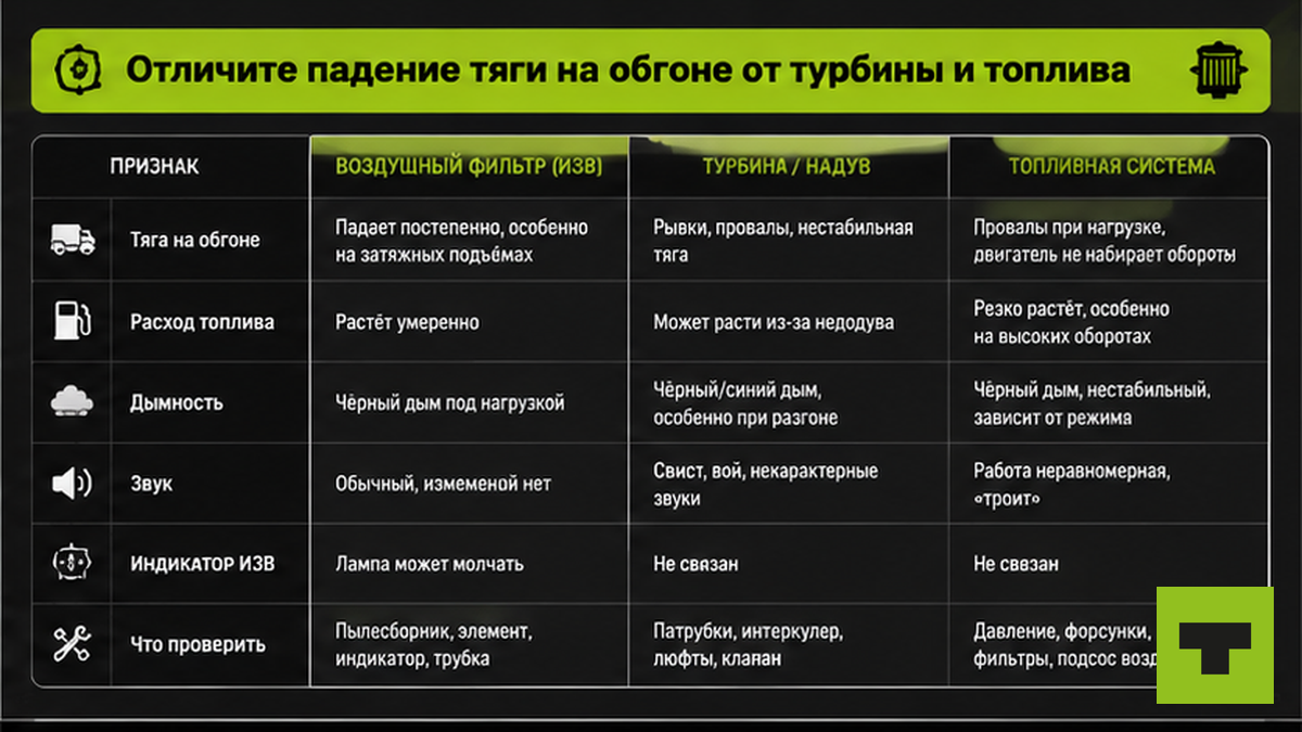 Таблица: как отличить забитый воздушный фильтр от проблем турбины и топлива на грузовике