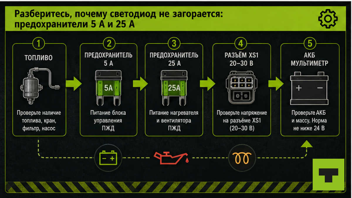 Схема диагностики: предохранители 5 А и 25 А, напряжение XS1, проверка АКБ