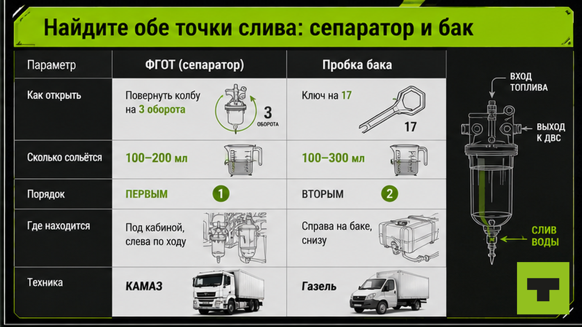 Таблица точек слива: сепаратор ФГОТ и пробка бака