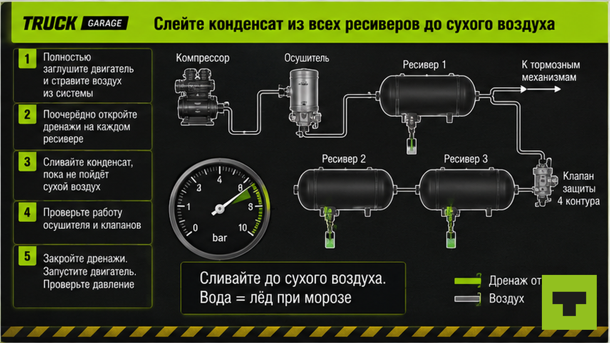 Схема пошагового слива конденсата из ресиверов перед заливкой антифриза