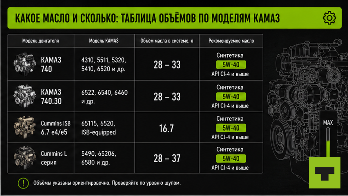 Инфографика: объём масла в двигателях КАМАЗ — таблица по моделям