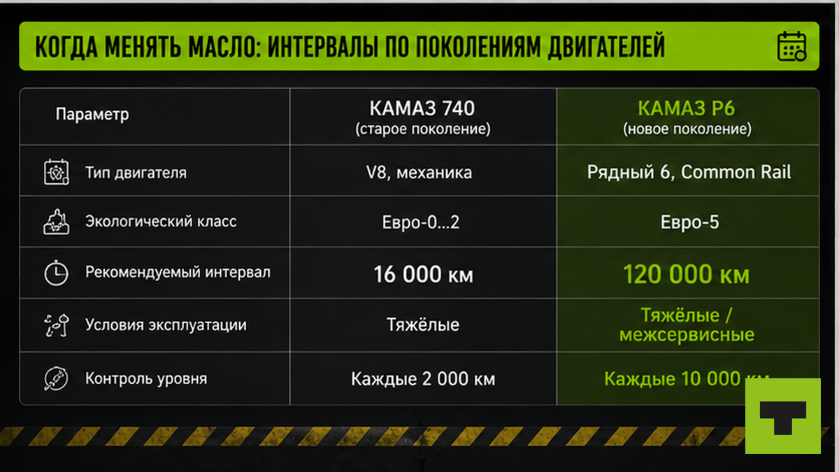 Таблица интервалов замены масла по поколениям двигателей КАМАЗ