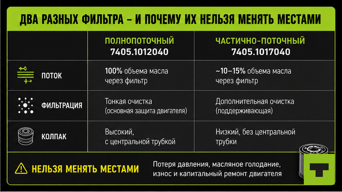 Таблица: полнопоточный vs частично-поточный масляный фильтр КАМАЗа-740