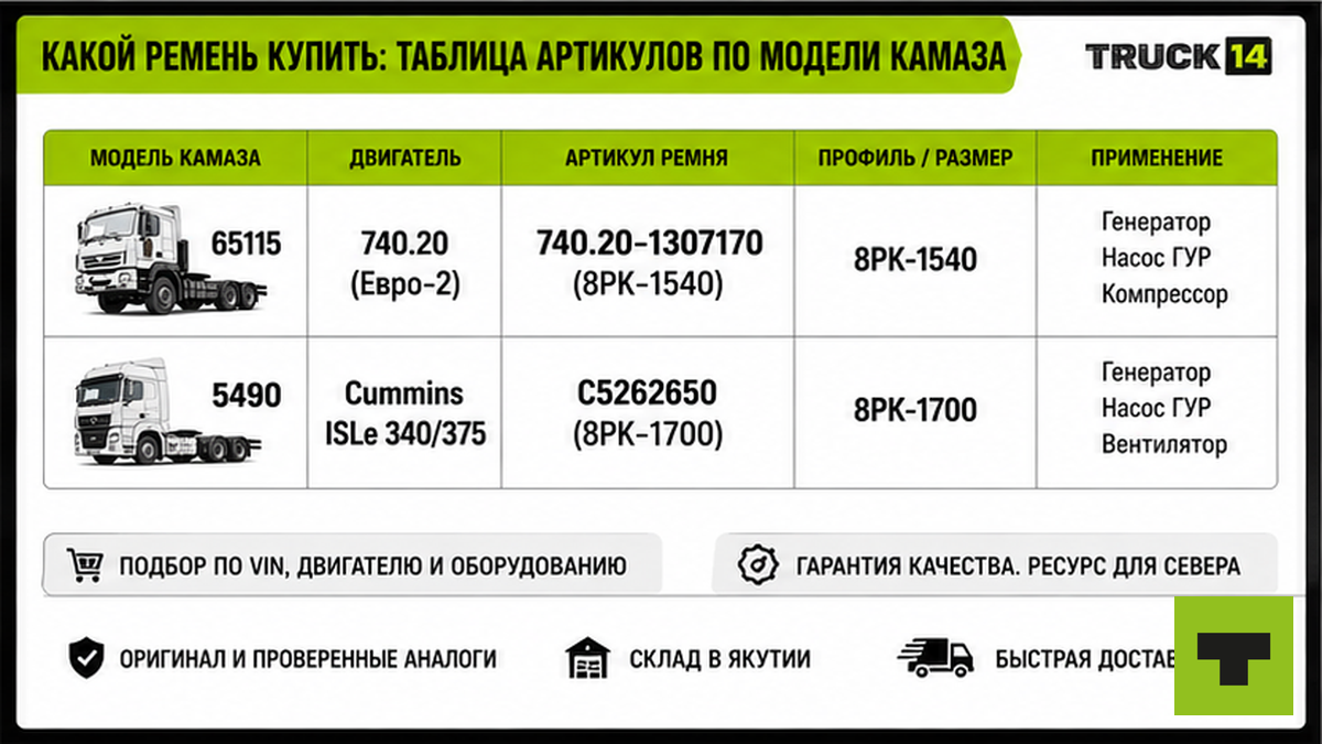 Таблица артикулов ремня генератора для КАМАЗ 65115, 6520, 5490 Cummins