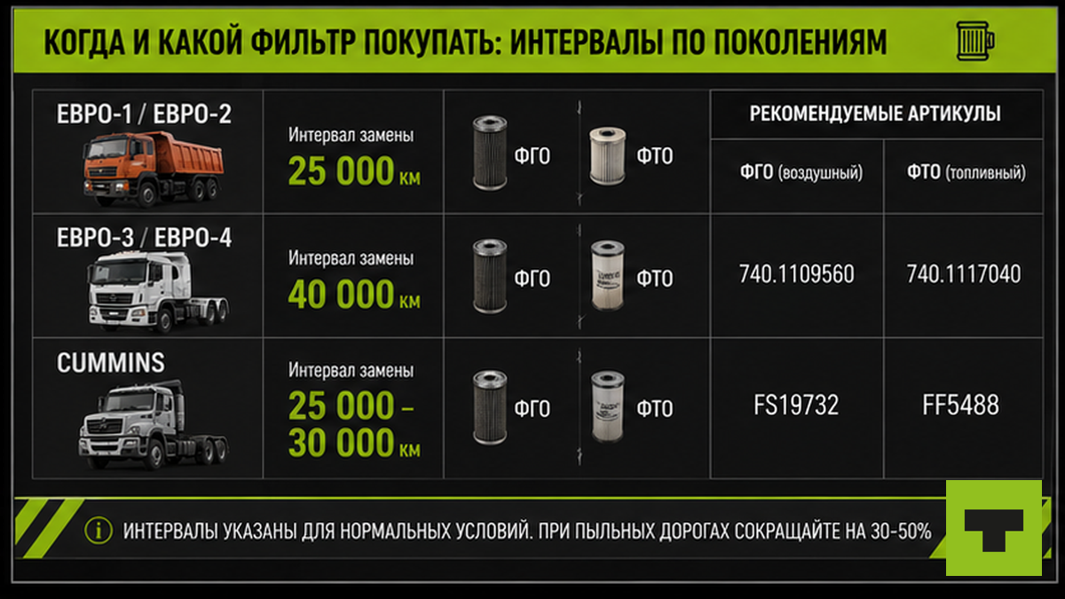 Схема интервалов замены топливных фильтров КамАЗ по поколениям Евро