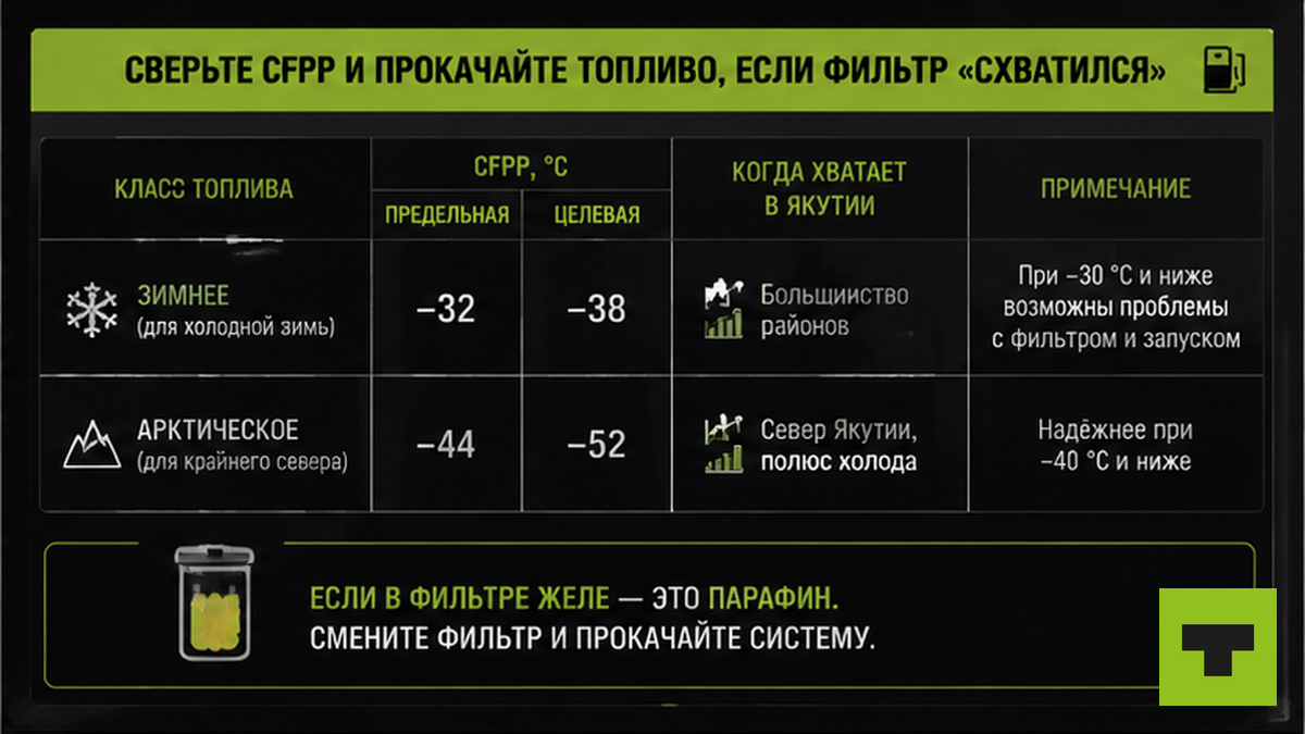 Таблица CFPP дизтоплива: зимнее и арктическое для Якутии при −35…−45 °C
