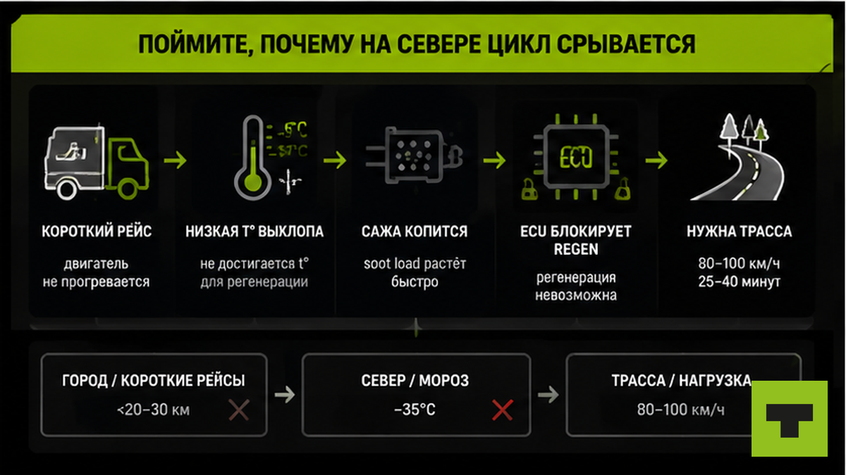 Схема: почему на Севере срывается цикл регенерации DPF зимой