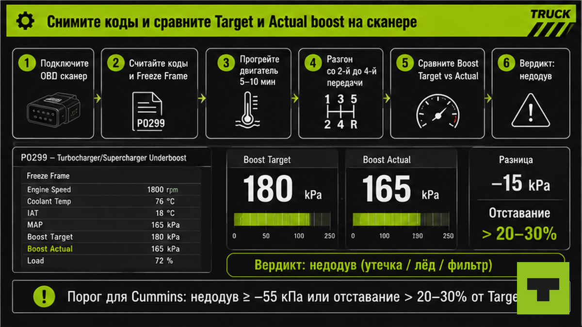 Workflow: Target vs Actual boost на сканере при диагностике P0299