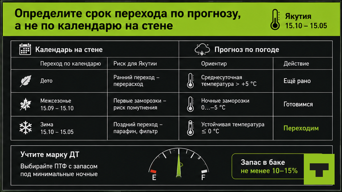 Таблица: когда переходить на зимнее ДТ по прогнозу, а не по календарю