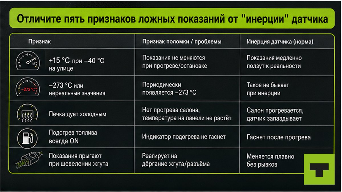 Таблица: пять признаков ложных показаний датчика наружного воздуха vs инерция
