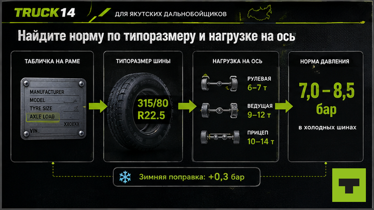 Схема поиска нормы давления по табличке на раме и типоразмеру шины зимой