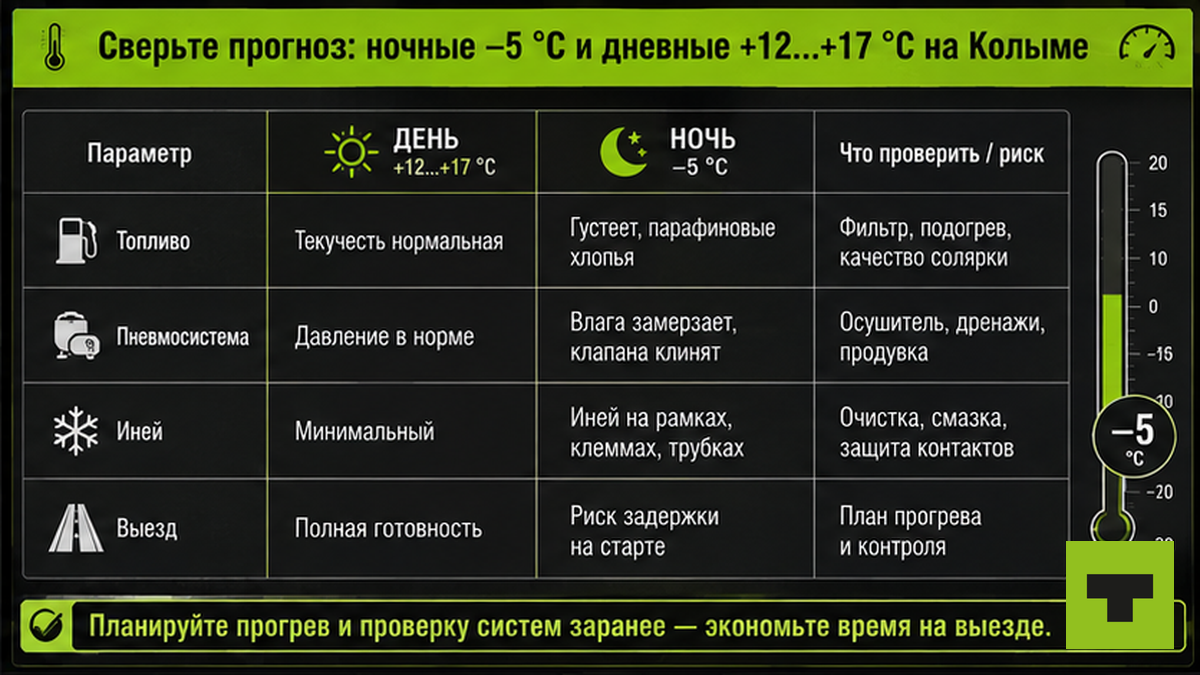 Таблица сравнения дневных и ночных температур на Колыме для планирования выезда грузовика