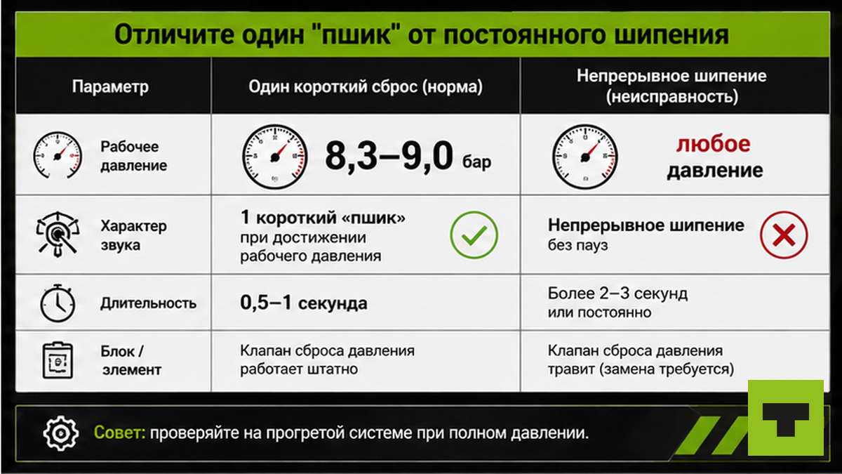Таблица: нормальный цикл сброса клапана осушителя vs постоянная утечка на морозе