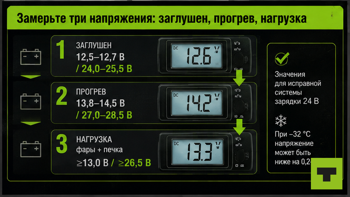 Схема трёх замеров напряжения на АКБ: заглушен, прогрев, под нагрузкой