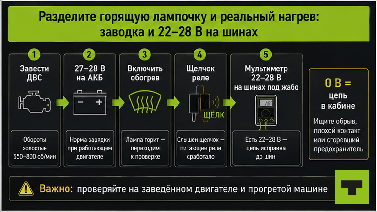Workflow: проверка напряжения 22–28 В на шинах обогрева лобового при заведённом ДВС
