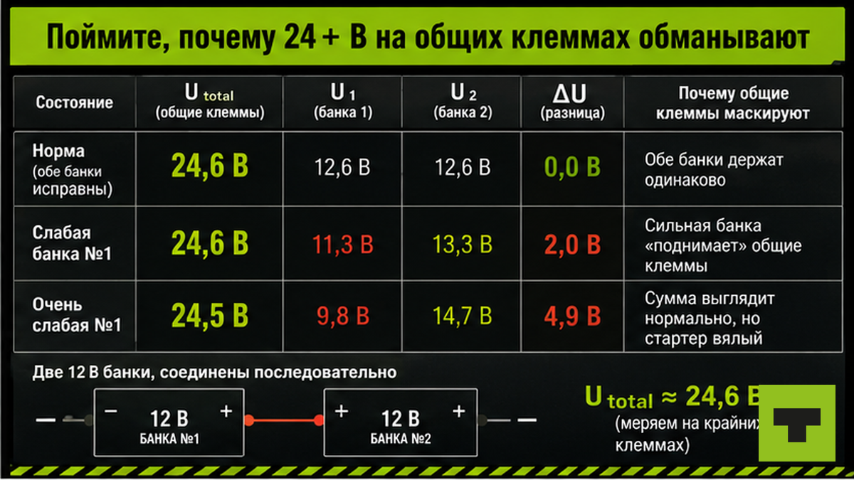 Таблица сравнения: общие клеммы 24 В против отдельных замеров U1, U2 и перепада ΔU на грузовике