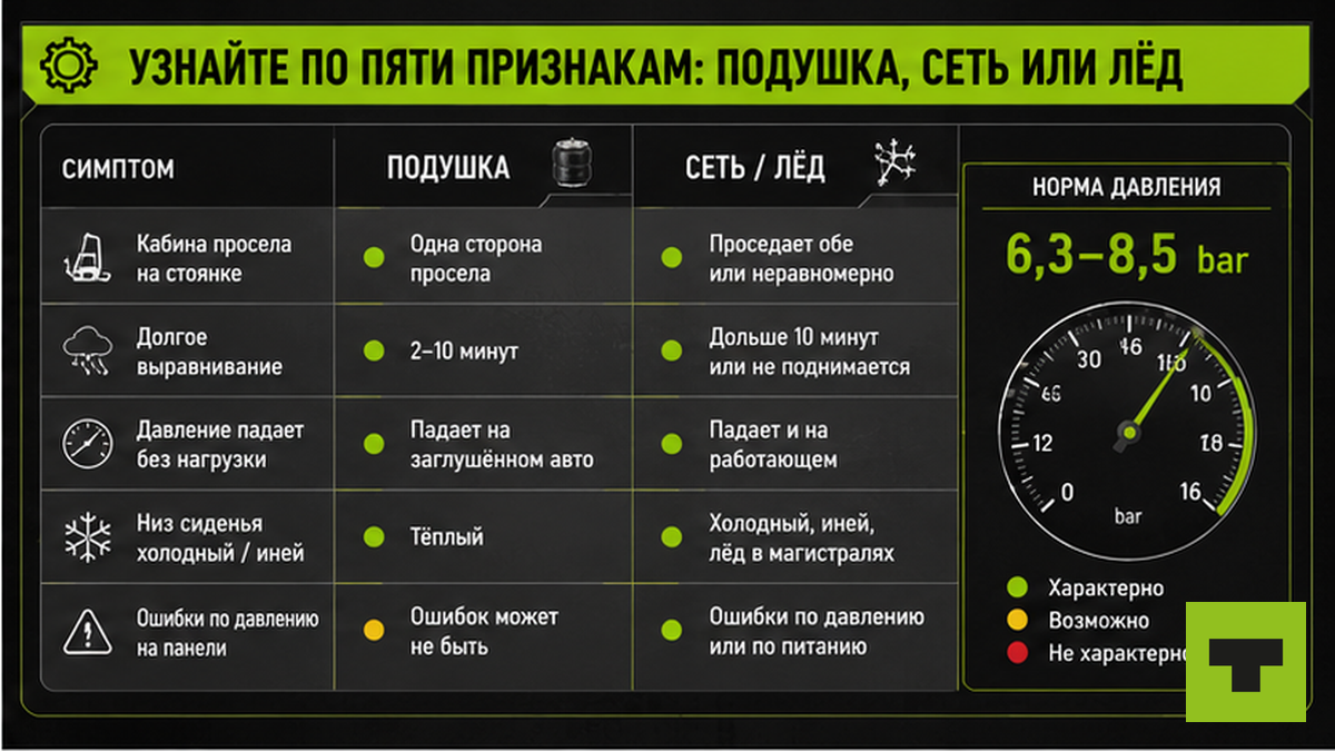 Таблица: пять признаков — подушка, сеть или лёд в пневмосистеме кабины