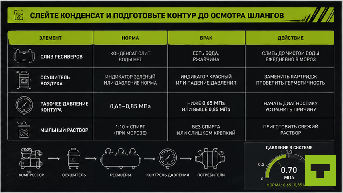 Таблица подготовки пневмоконтура зимой: слив конденсата, осушитель, давление, мыльный раствор