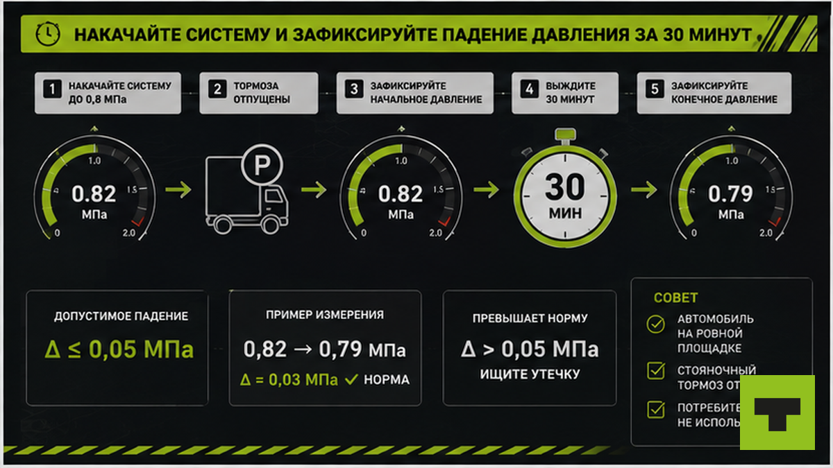 Схема статического теста давления пневмотормозов за 30 минут по ГОСТ