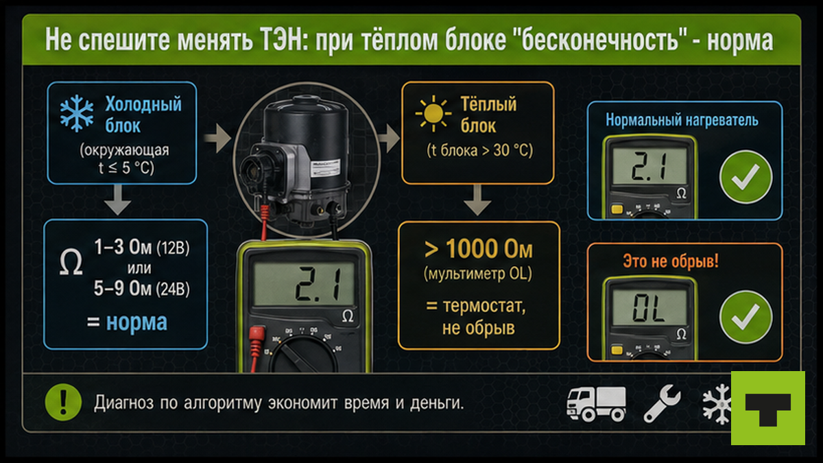 Схема: сопротивление ТЭНа на холодном и тёплом блоке осушителя — когда «бесконечность» это норма