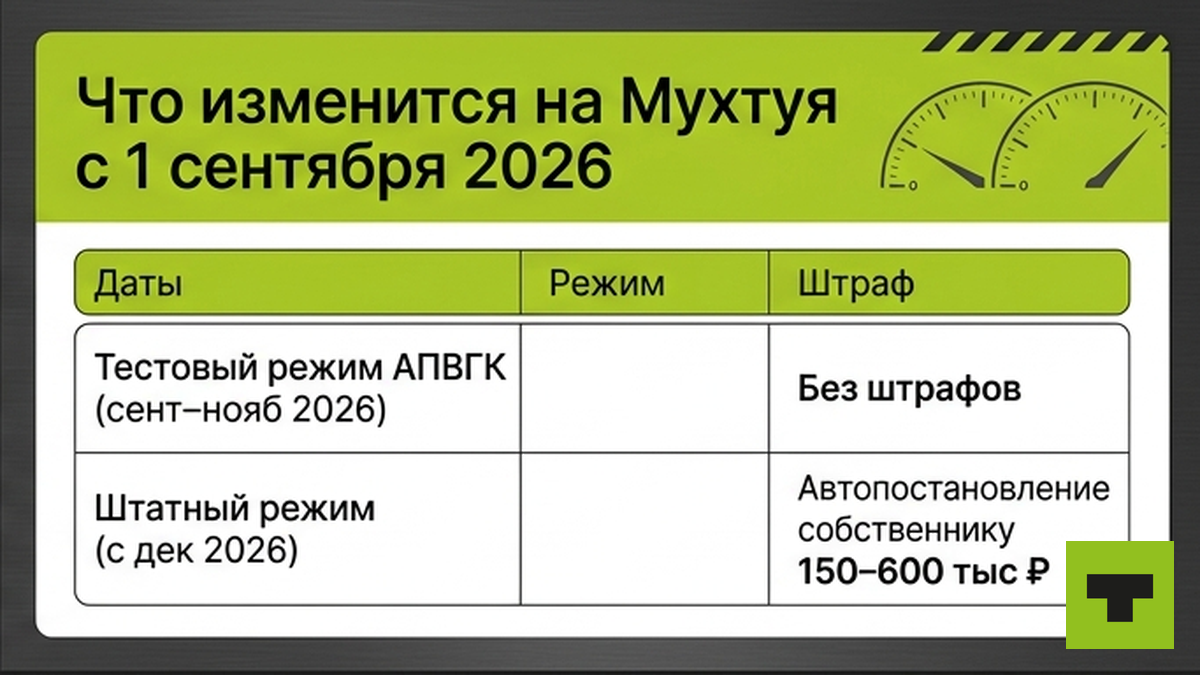Таблица: тестовый и штатный режим АПВГК на Мухтуя с 1 сентября 2026