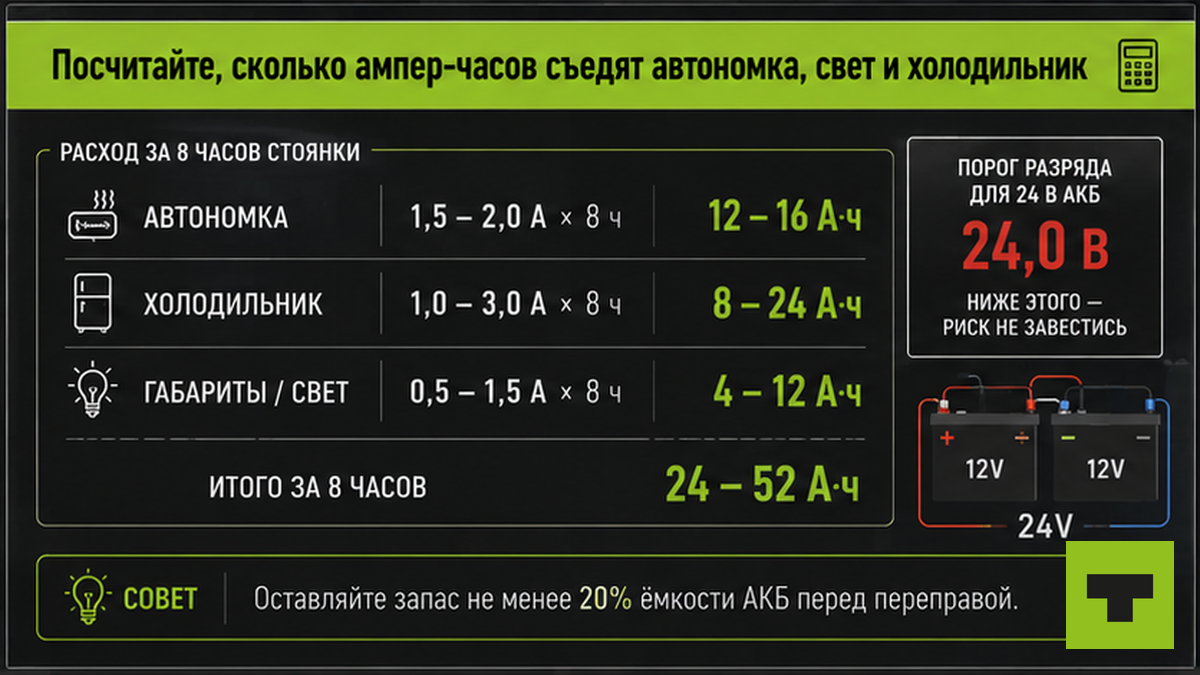 Инфографика расхода А·ч: автономка, холодильник и свет за ночь в очереди