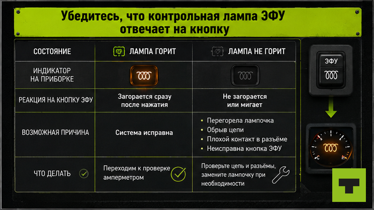 Таблица диагностики контрольной лампы ЭФУ: горит и не горит